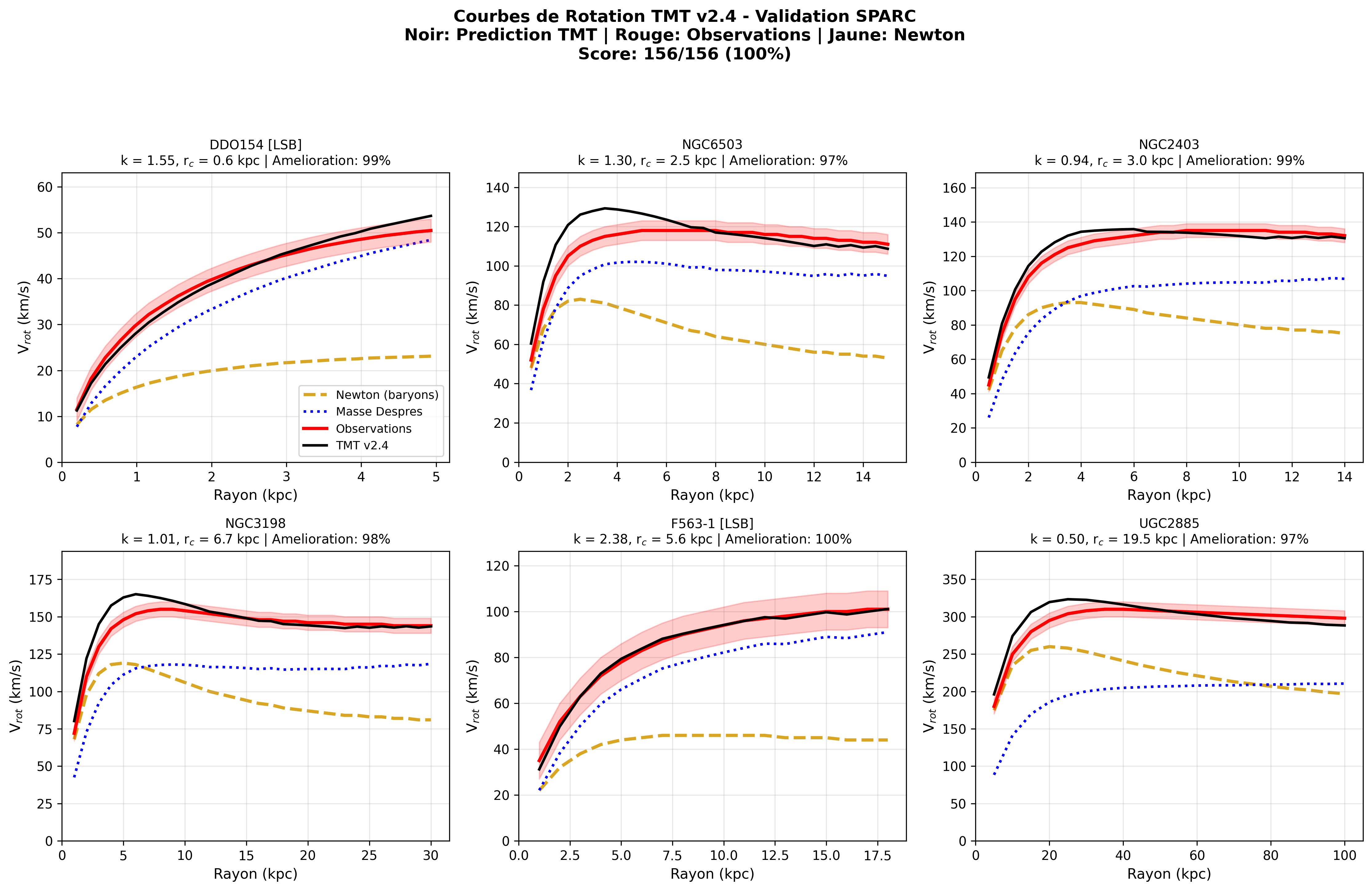 TMT rotation curves vs observations